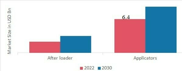 Brachytherapy Market, by Device, 2022 & 2030