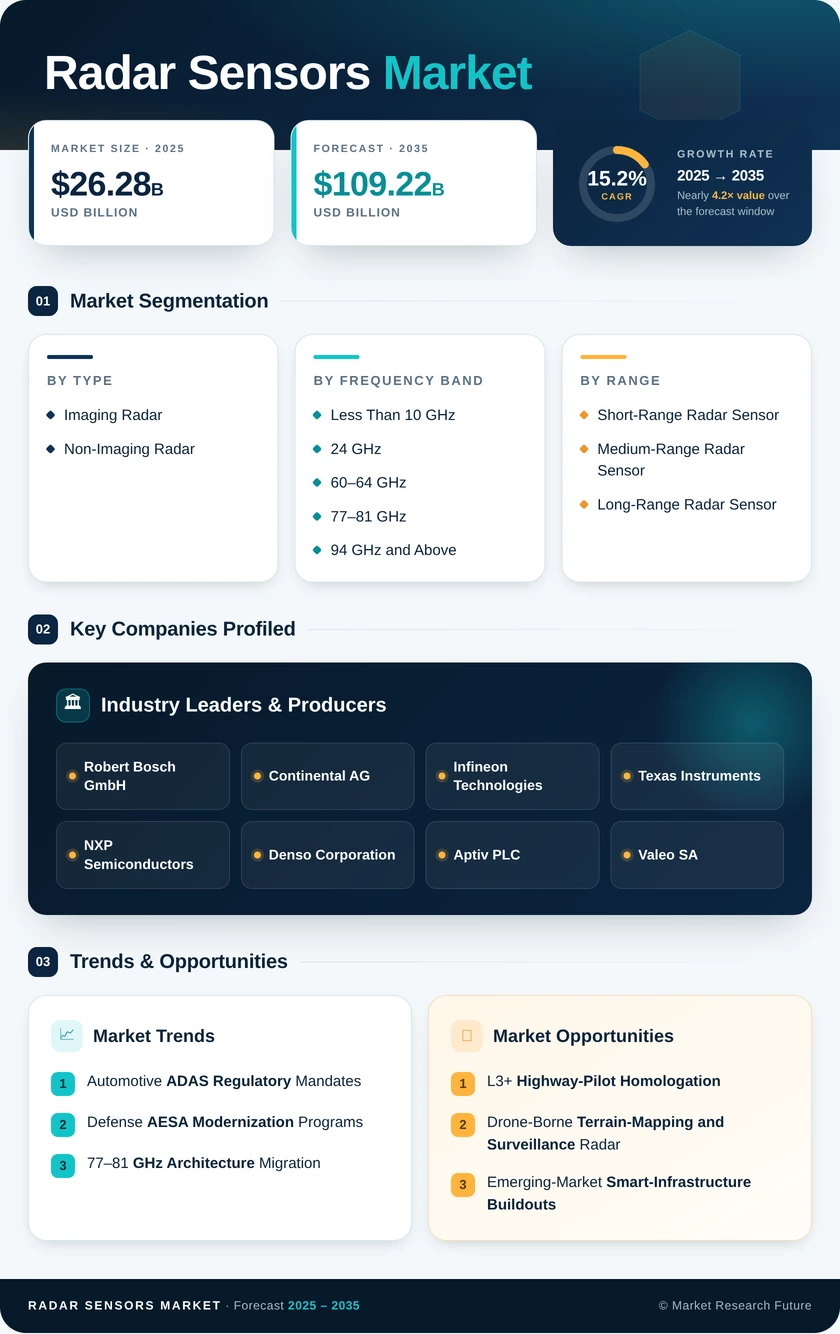 Radar Sensors Market Research Report - Global Forecast till 2035 Infographic