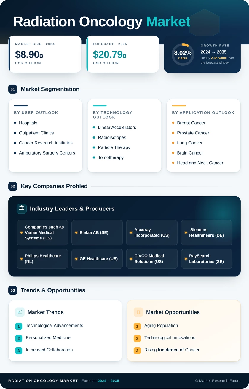 Radiation Oncology Market Research Reports - Forecast to 2035 Infographic