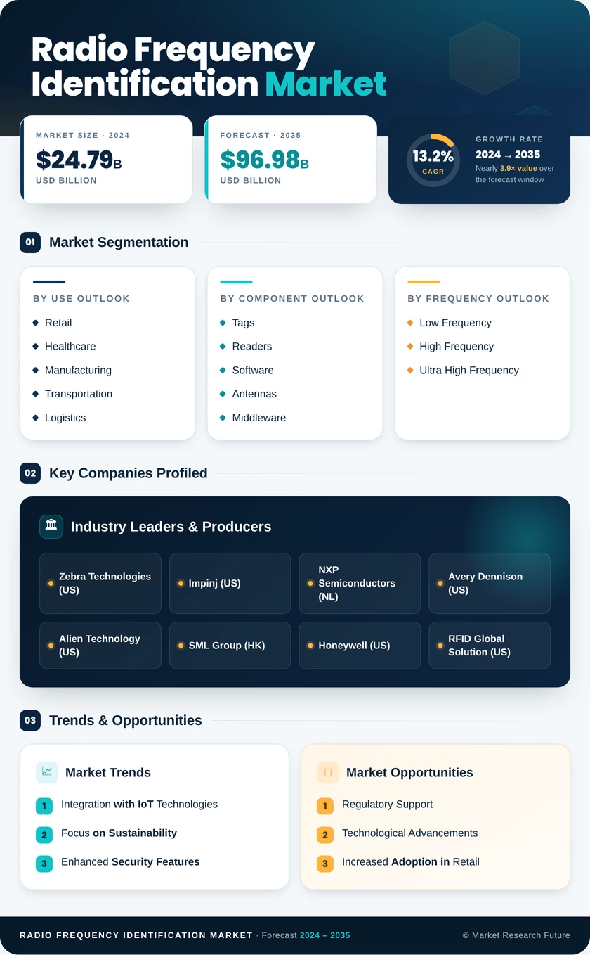 Radio-Frequency Identification (RFID) Market Research Report- Forecast 2035 Infographic
