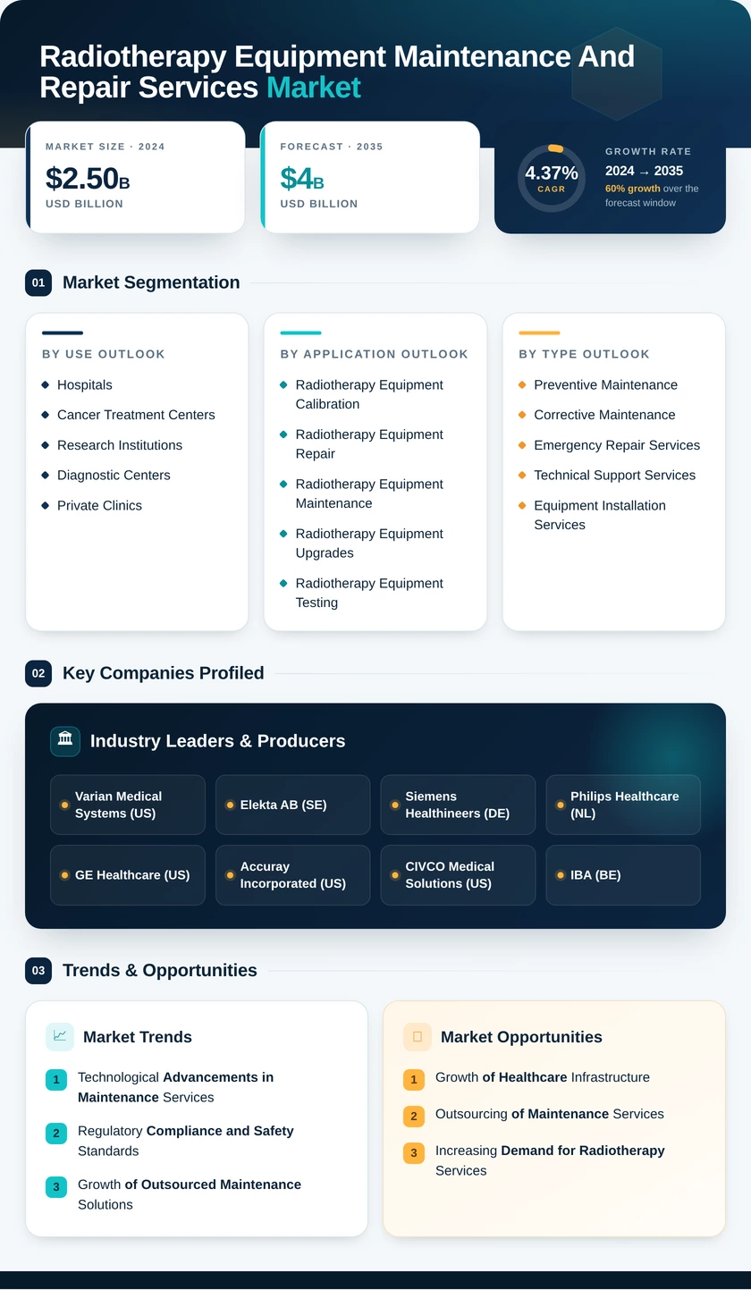 Radiotherapy Equipment Maintenance and Repair Services Market Infographic