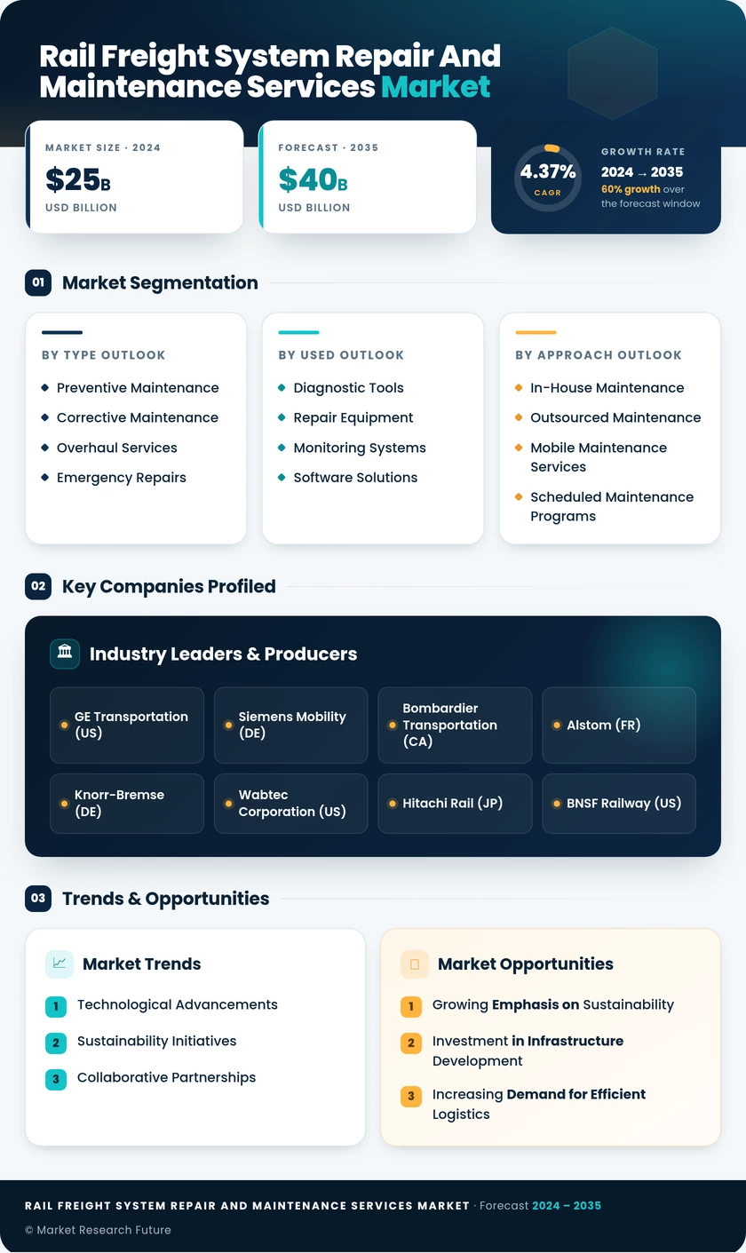 Rail Freight System Repair and Maintenance Services Market Infographic