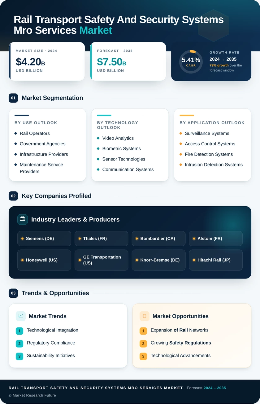 Rail Transport Safety and Security Systems MRO Services Market Infographic