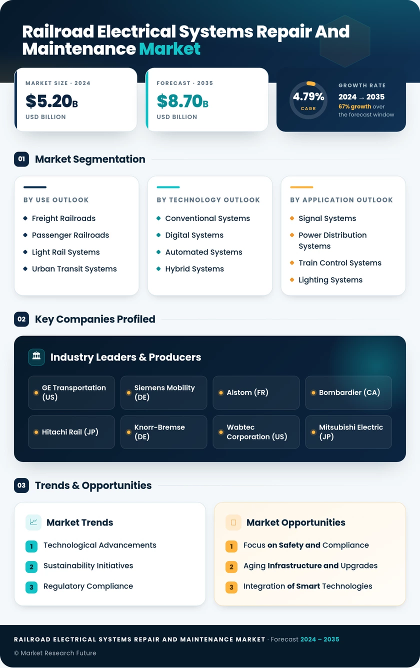 Railroad Electrical Systems Repair and Maintenance Market Infographic