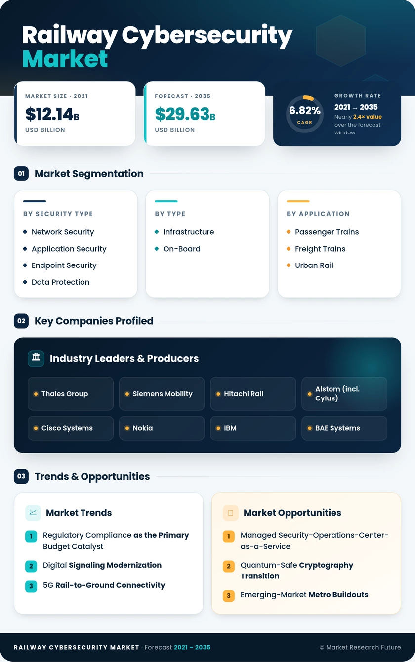 Railway Cybersecurity Market Research Report - Global Forecast till 2035 Infographic