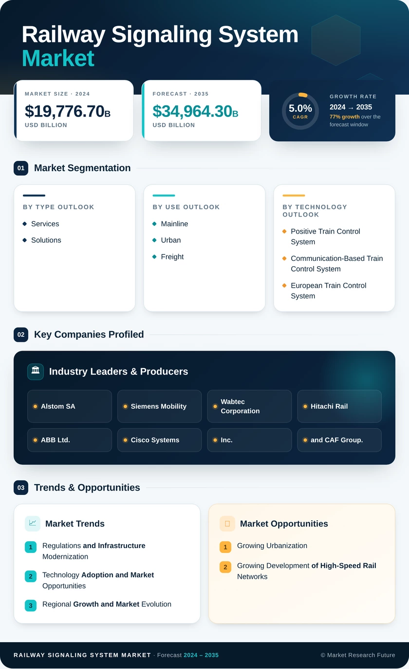 Railway Signaling System Market Research Report — Forecast Till 2035 Infographic
