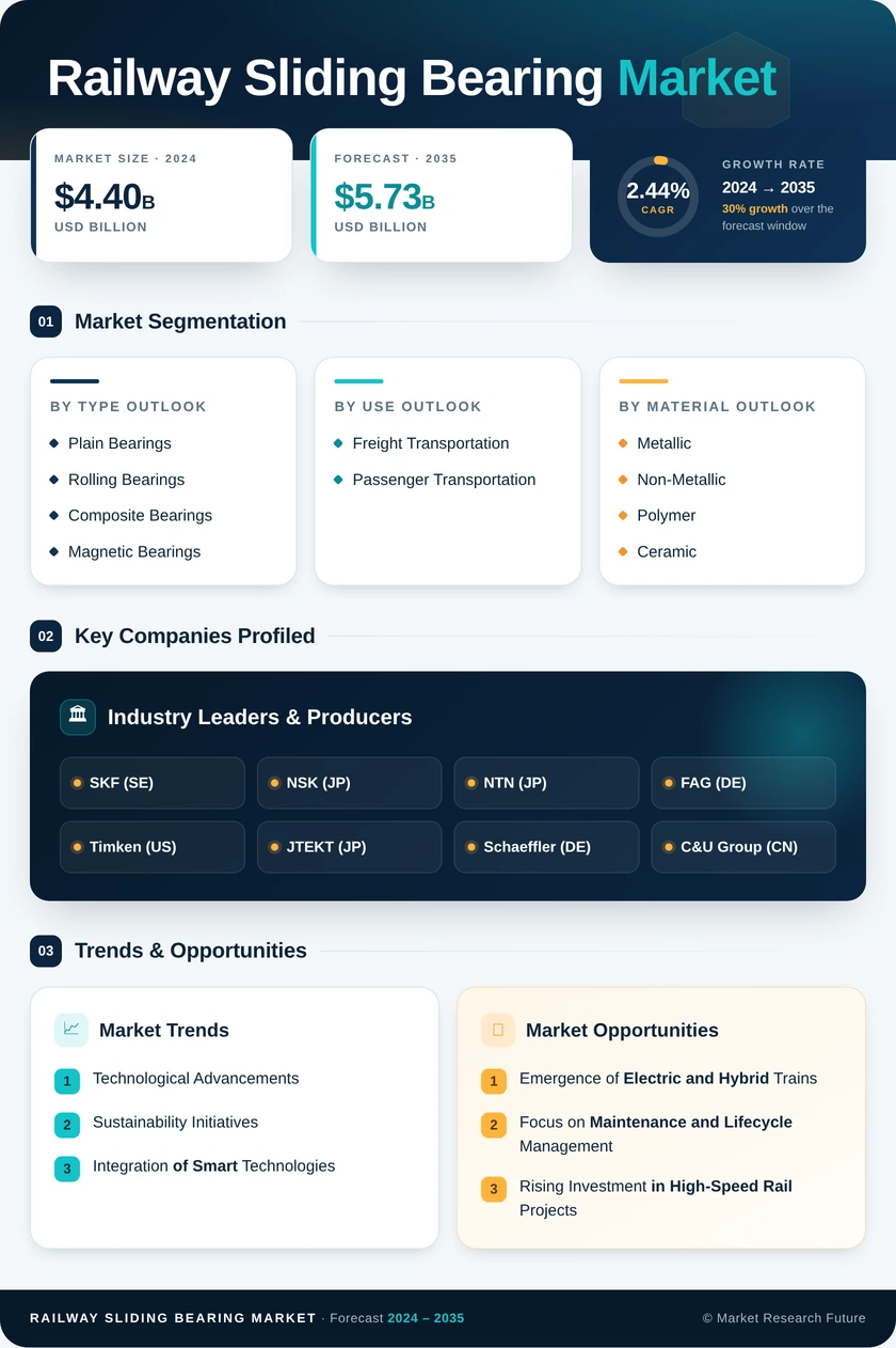 Railway Sliding Bearing Market Research Report — Global Forecast till 2035 Infographic