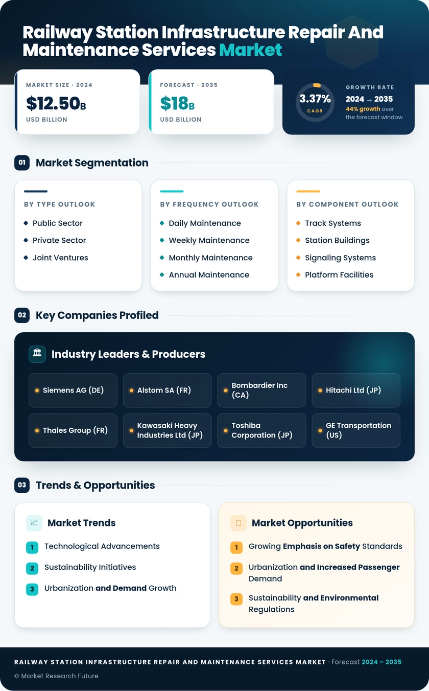 Railway Station Infrastructure Repair and Maintenance Services Market Infographic