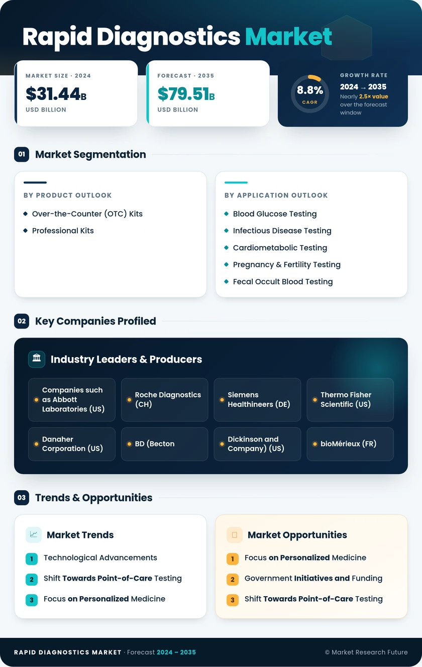 Rapid Diagnostics Market Research Report—Global Forecast till 2035 Infographic