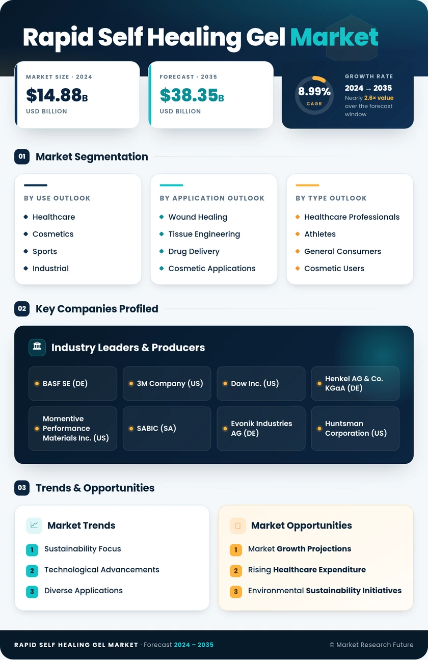 Rapid Self-healing Gel Market Research Report—Global Forecast till 2035 Infographic