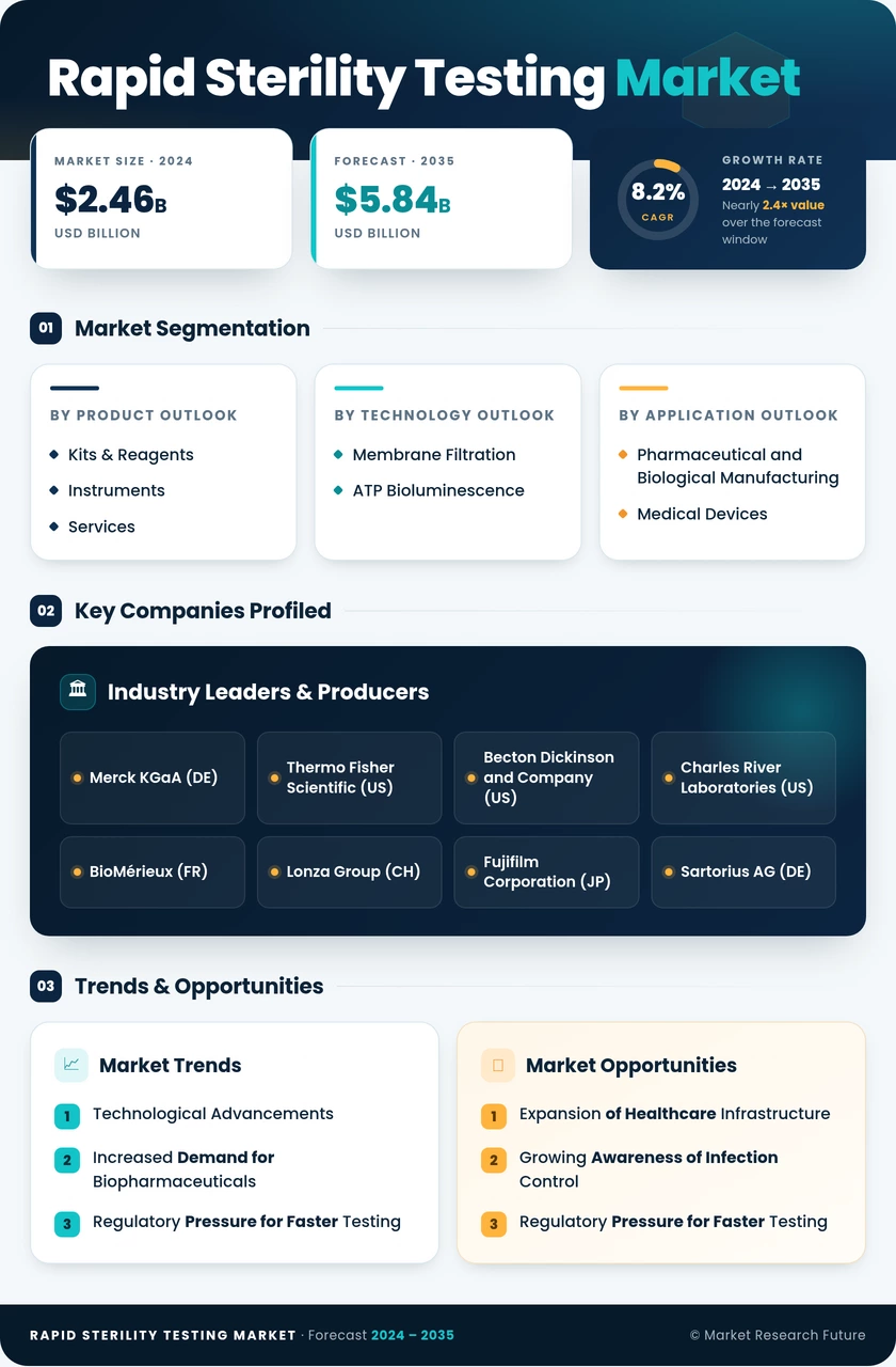 Rapid Sterility Testing Market Research Report-Global Forecast till 2035 Infographic