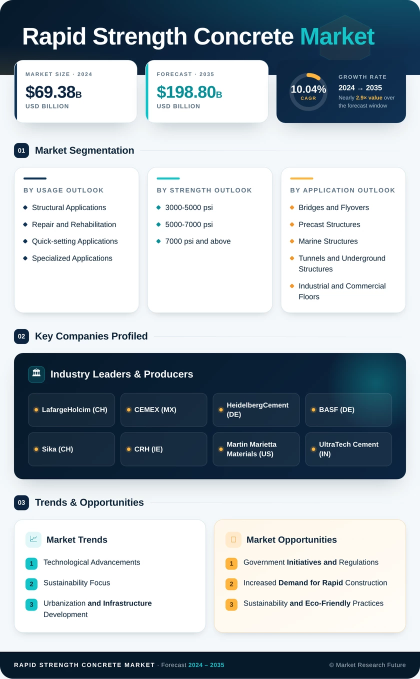 Rapid Strength Concrete Market Research Report — Global Forecast till 2035 Infographic