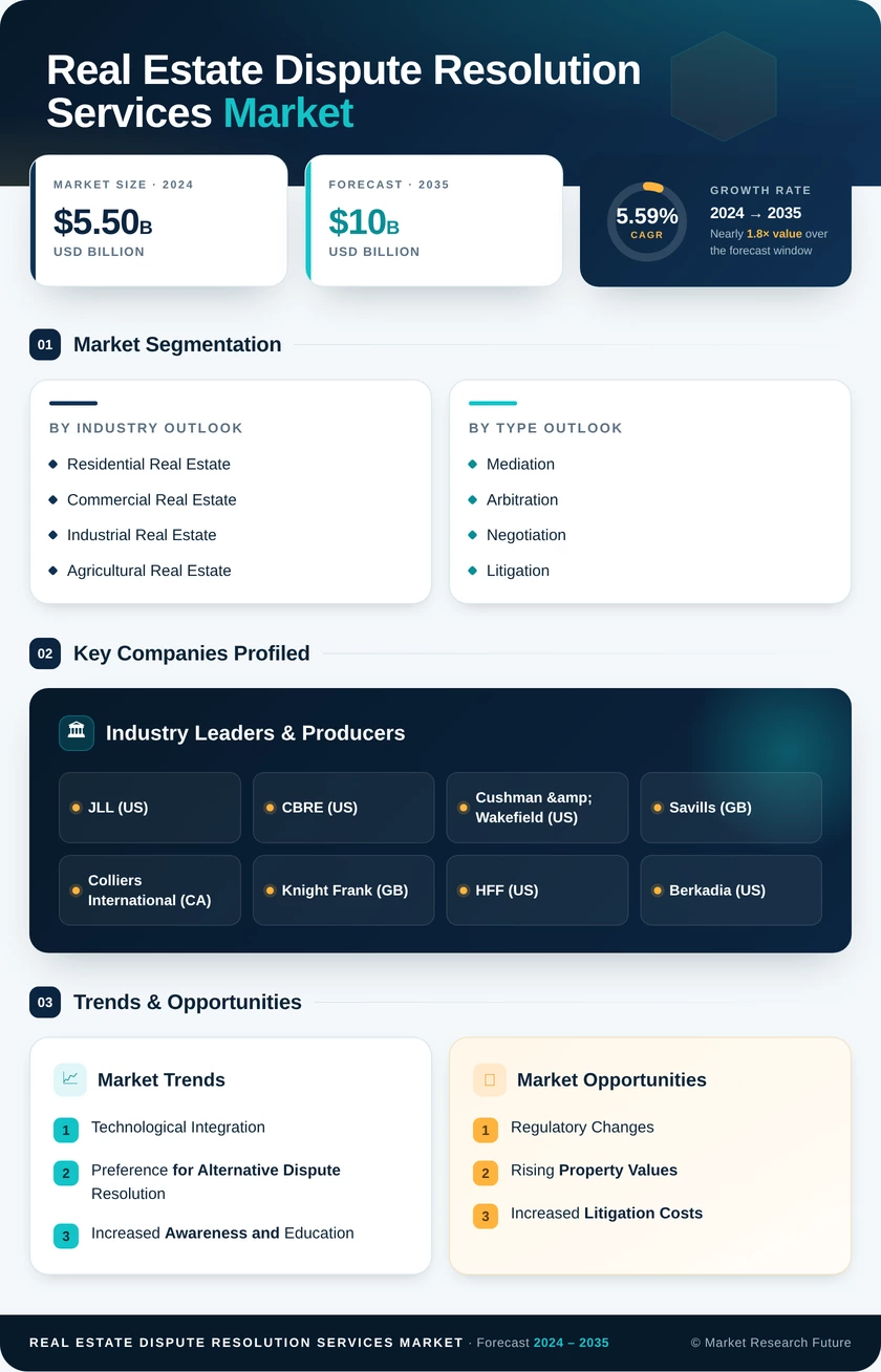 Real Estate Dispute Resolution Services Market Infographic