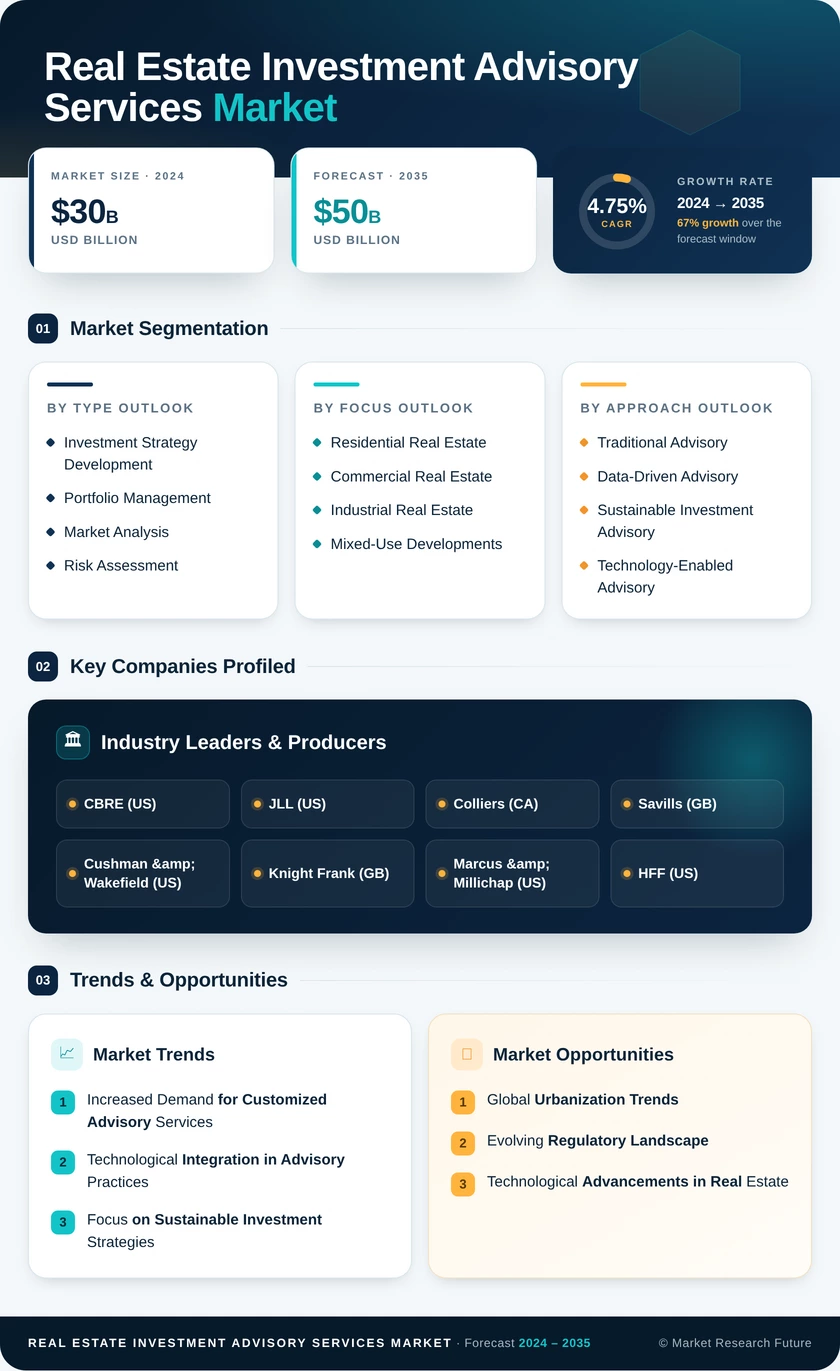 Real Estate Investment Advisory Services Market Infographic