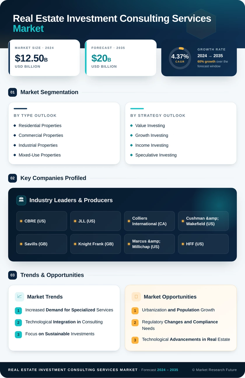 Real Estate Investment Consulting Services Market Infographic