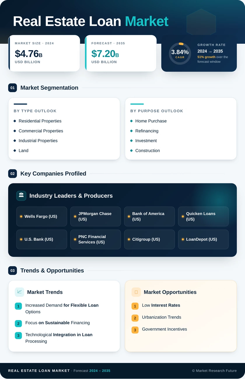 Real Estate Loan Market Research Report - Forecast till 2035 Infographic