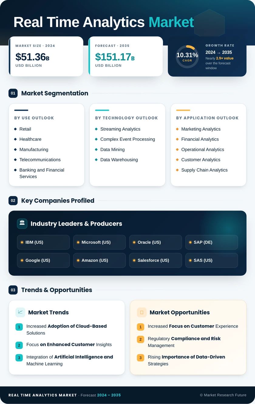 Real Time Analytics Market Research Report - Forecast to 2035 Infographic