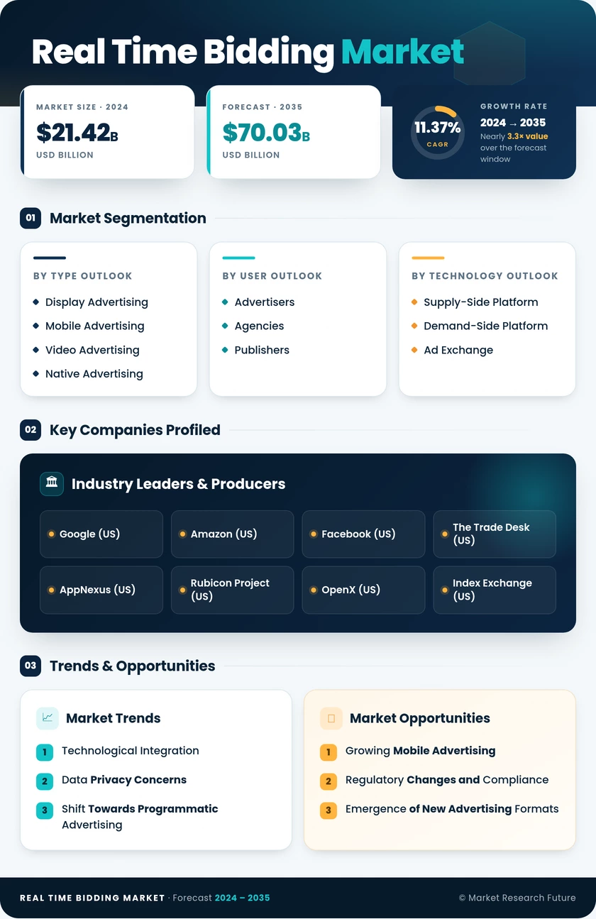 Real-Time Bidding Market Research Report—Forecast till 2035 Infographic
