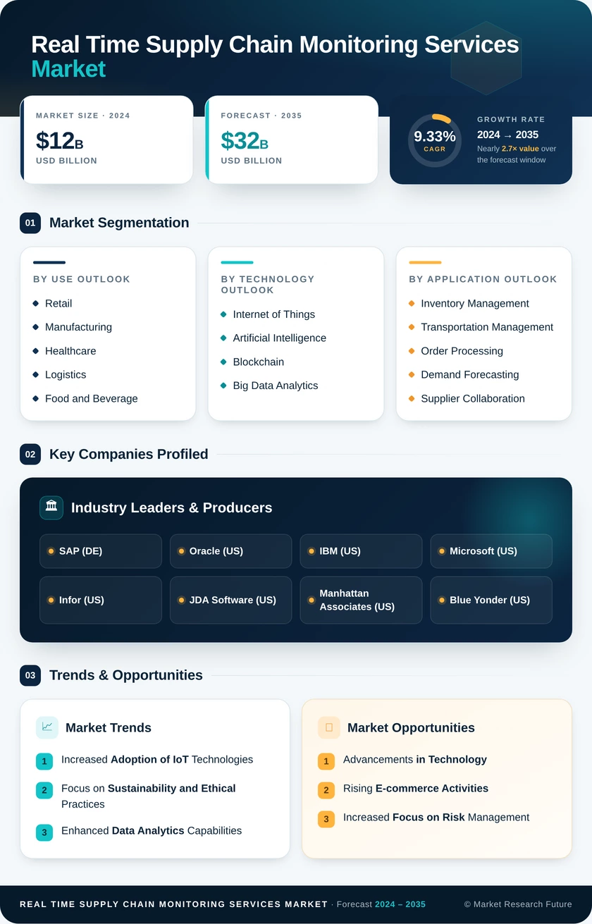 Real-time Supply Chain Monitoring Services Market Infographic
