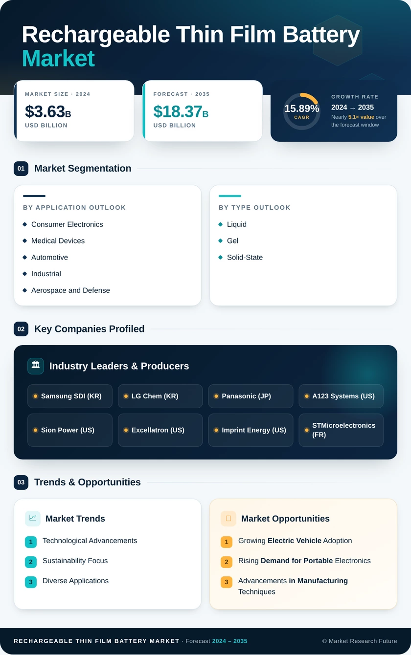 Rechargeable Thin Film Battery Market Research Report — Global Forecast till 2035 Infographic
