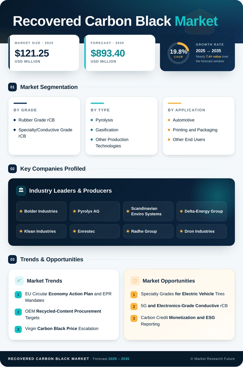 Recovered Carbon Black Market Research Report – Global Forecast till 2035 Infographic