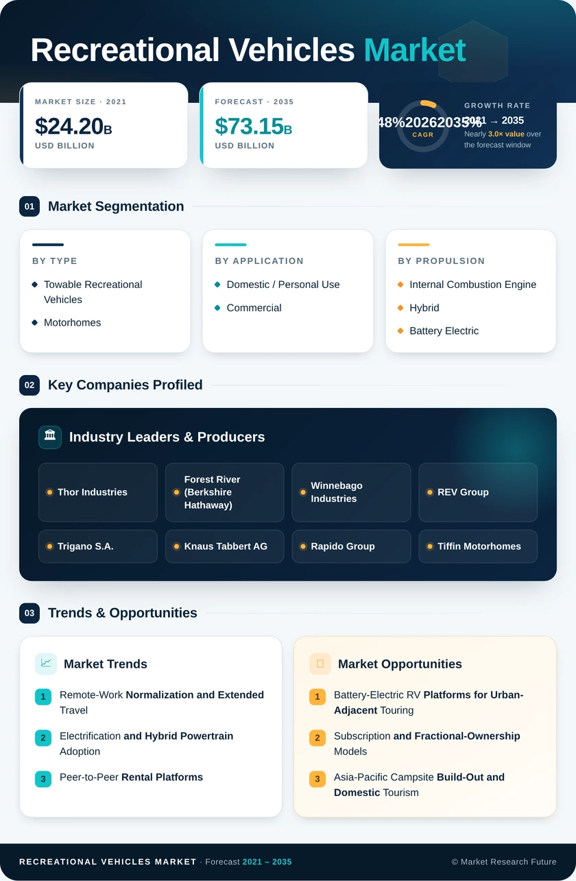 Recreational Vehicles Market Research Report – Forecast 2035
 Infographic