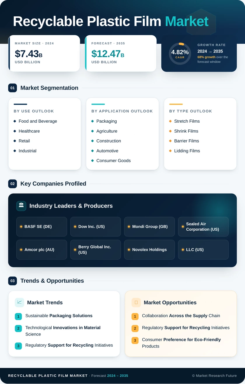 Recyclable Plastic Film Market Research Report - Global Forecast by 2035 Infographic