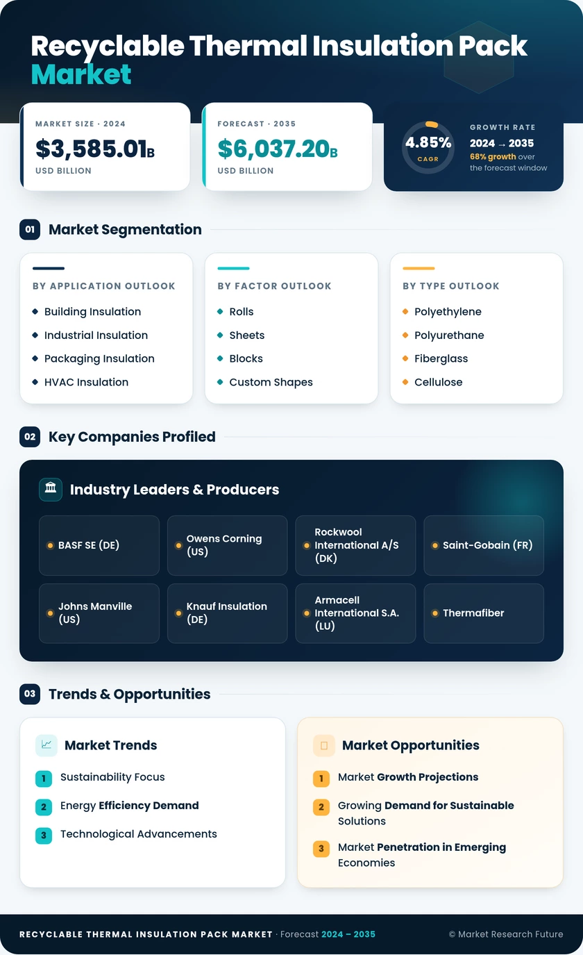 Recyclable Thermal Insulation Pack Market Research Report — Global Forecast till 2035 Infographic