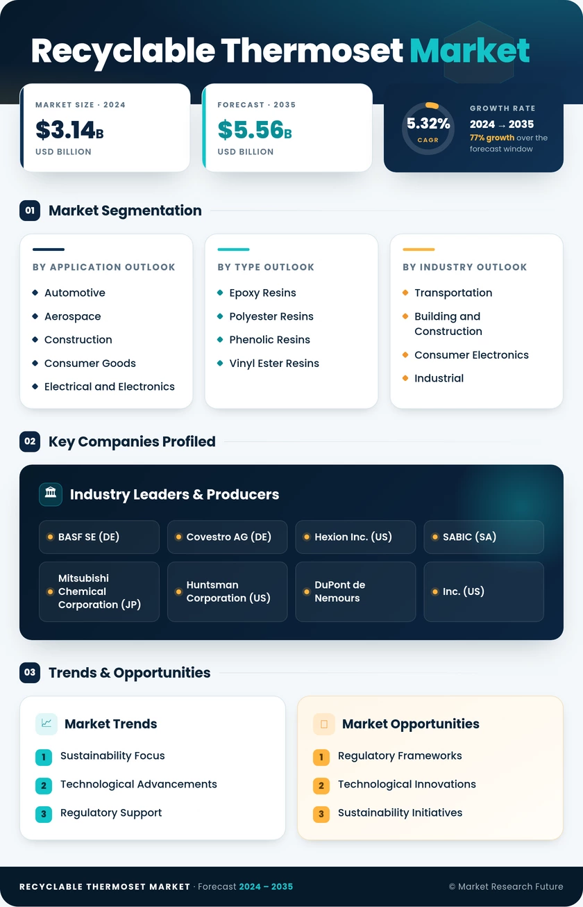 Recyclable Thermoset Market Research Report — Global Forecast till 2035 Infographic