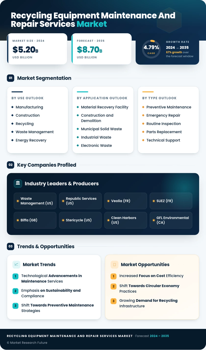 Recycling Equipment Maintenance and Repair Services Market Infographic