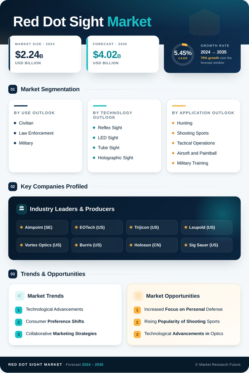 Red Dot Sight Market Research Report - Forecast Till 2035 Infographic