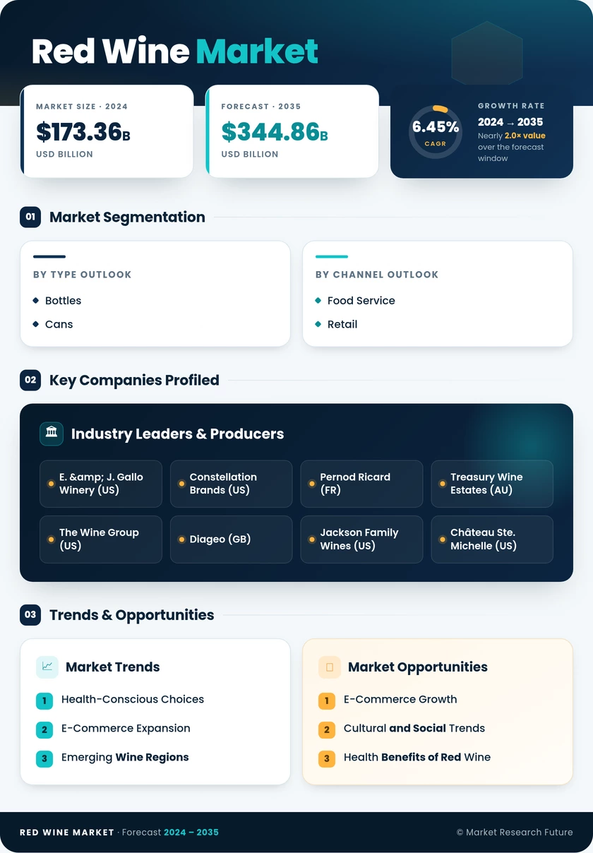 Red Wine Market Research Report - Global Forecast till 2035 Infographic