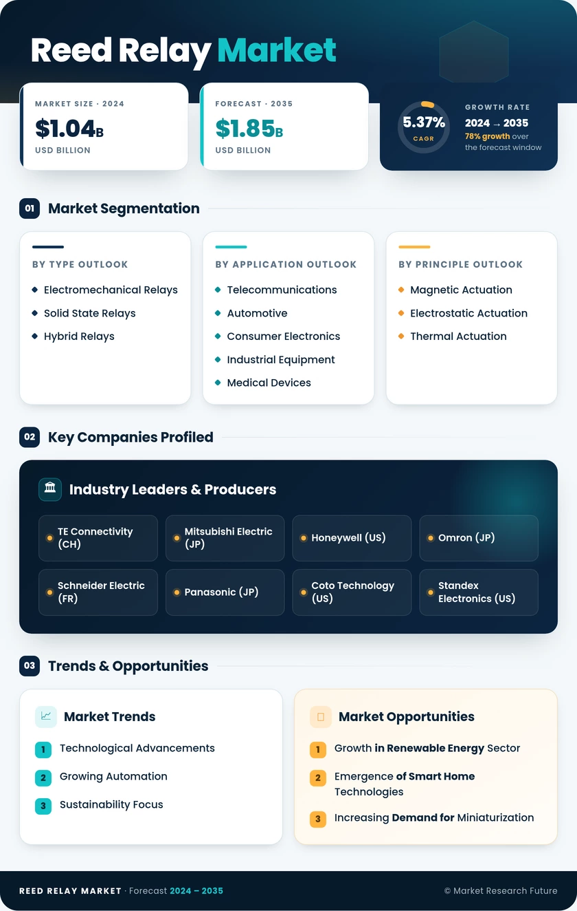 Reed Relay Market Research Report - Forecast Till 2035 Infographic