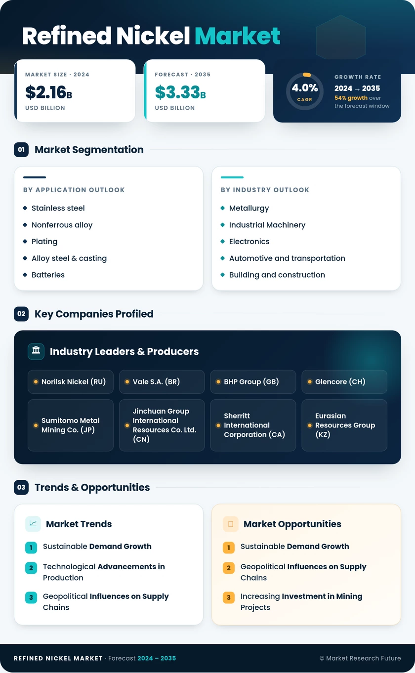 Refined Nickel Market Research Report - Forecast till 2035 Infographic