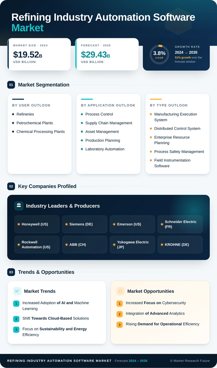 Refining Industry Automation And Software Market Research Report - Global Forecast till 2035 Infographic