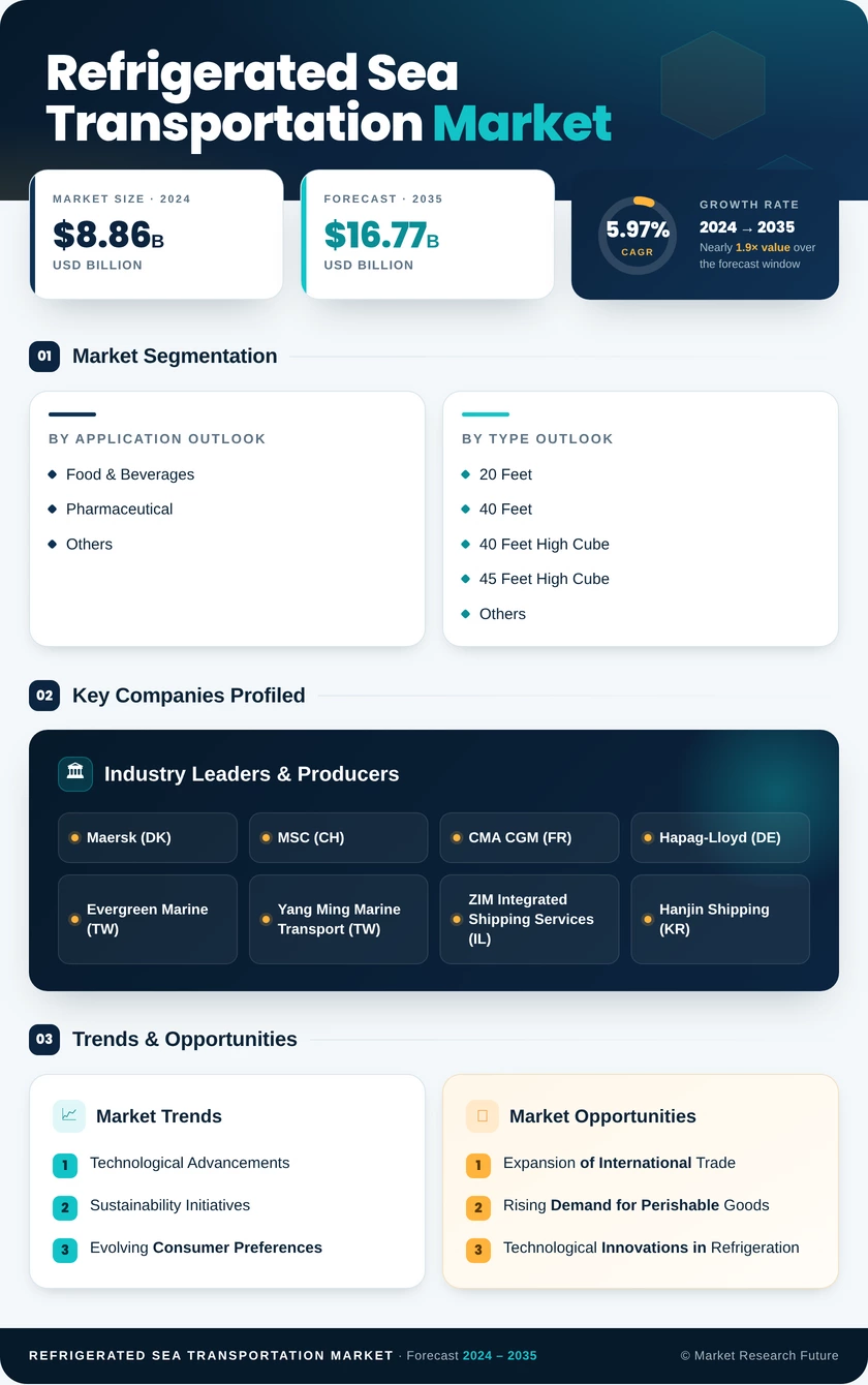 Refrigerated Sea Transportation Market Research Report—Global Forecast till 2035 Infographic