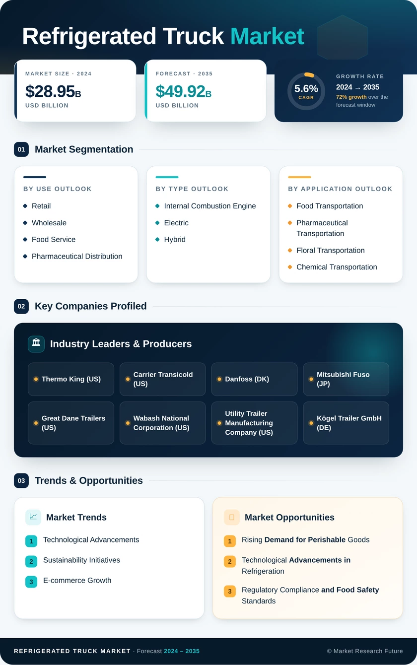 Refrigerated Truck Market Research Report—Global Forecast till 2035 Infographic