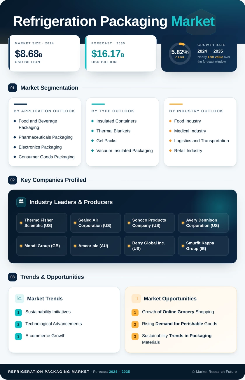 Refrigeration Packaging Market Research Report - Global Forecast To 2035 Infographic