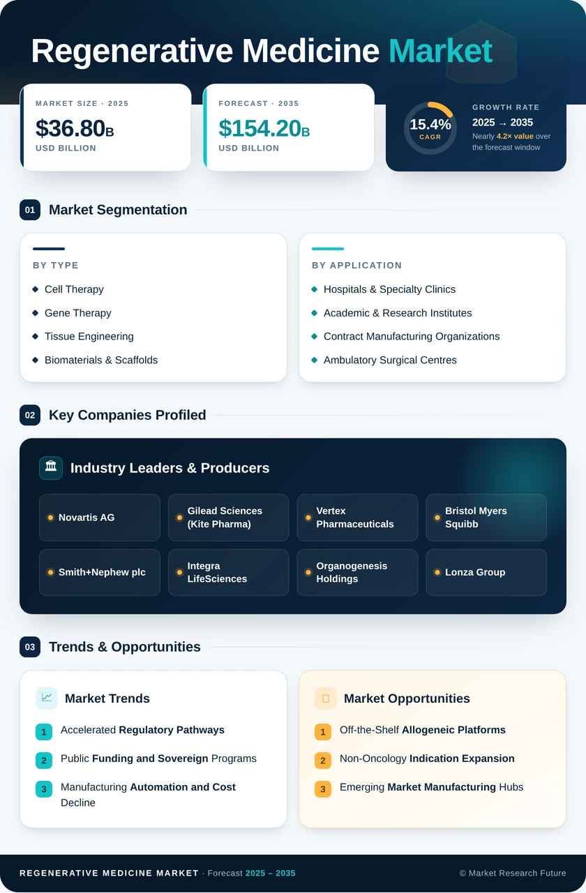 Regenerative Medicine Market Research Report—Global Forecast till 2035 Infographic