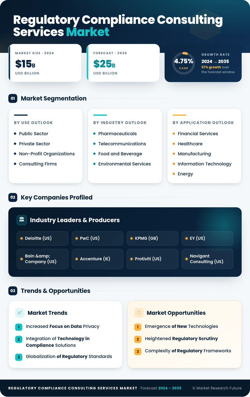 Regulatory Compliance Consulting Services Market Infographic
