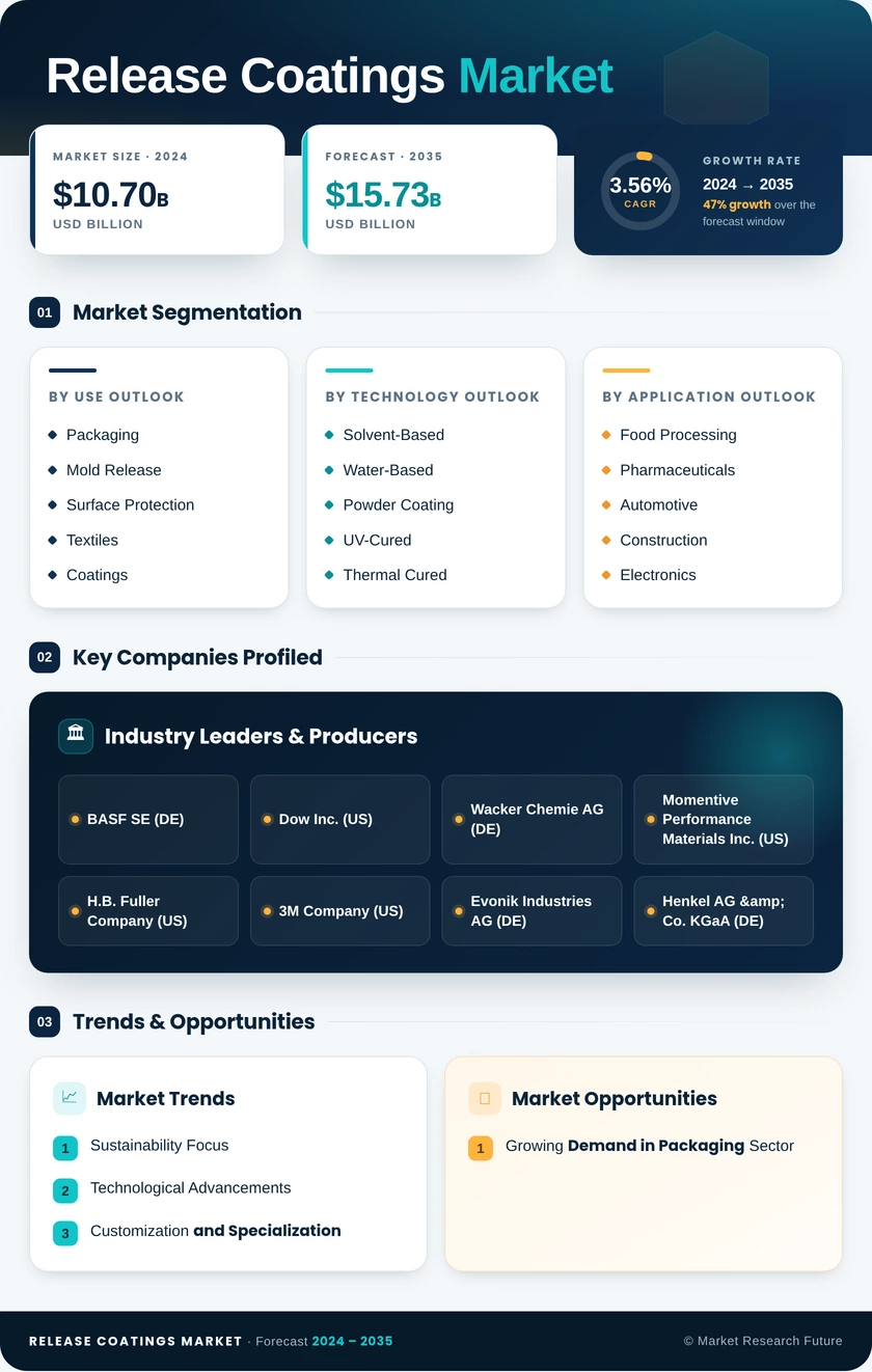 Release Coatings Market Research Report- Forecast till 2035 Infographic