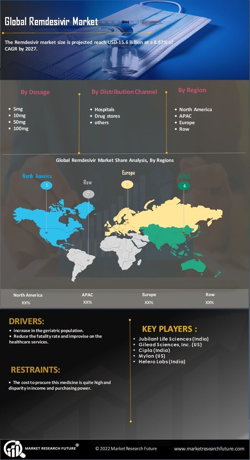 Remdesivir Market
