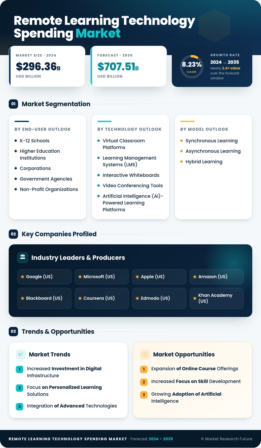 Remote Learning Technology Spending Market Research Report-Global Forecast till 2035 Infographic