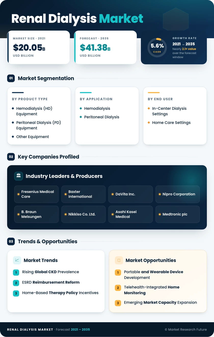 Renal Dialysis Market Research Report - Forecast till 2035 Infographic