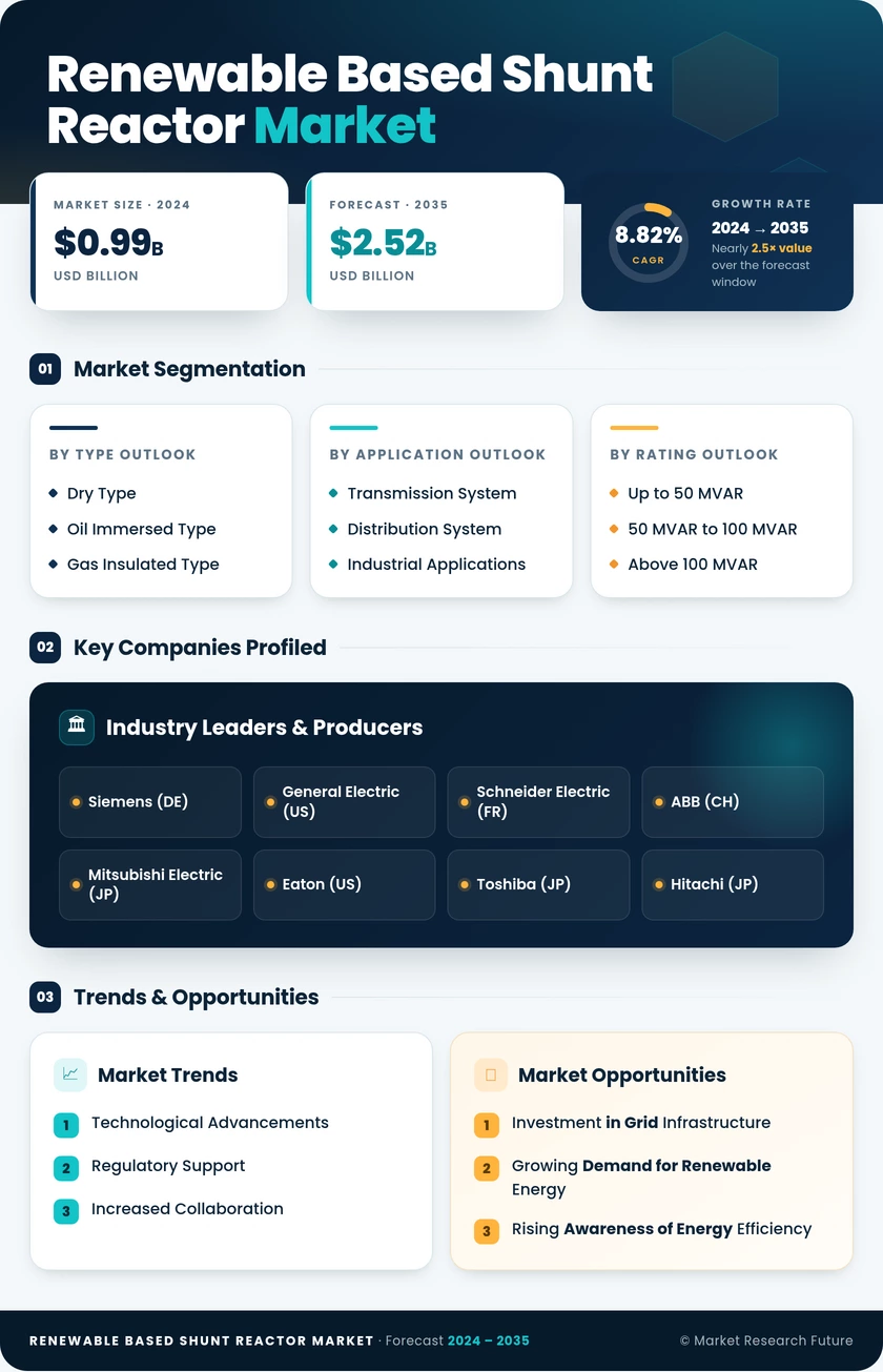 Renewable Based Shunt Reactor Market - Forecast to 2035 Infographic