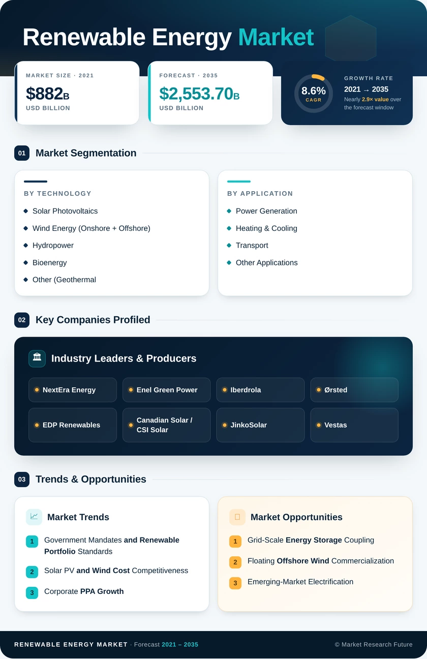 Renewable Energy Market Size, Share & Industry Analysis | Growth Forecast 2025–2035 Infographic