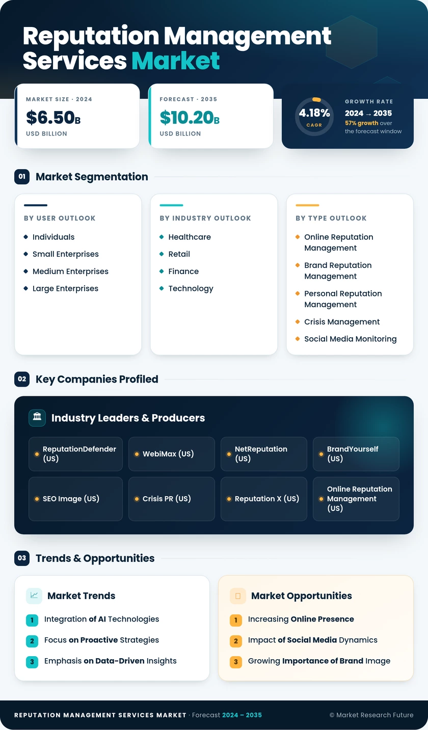 Reputation Management Services Market Infographic