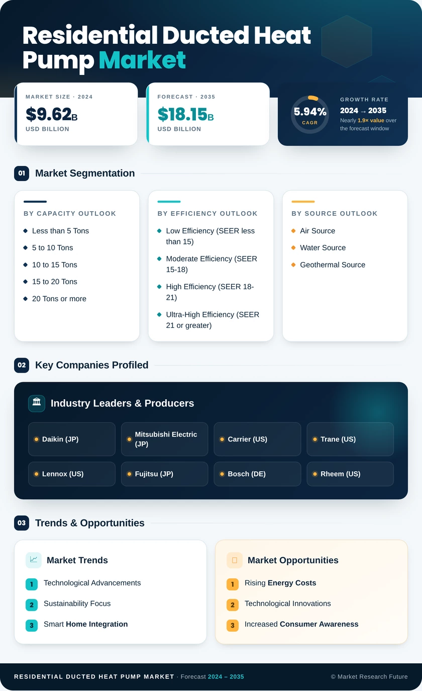Residential Ducted Heat Pump Market Research Report- Global Forecast till 2035 Infographic