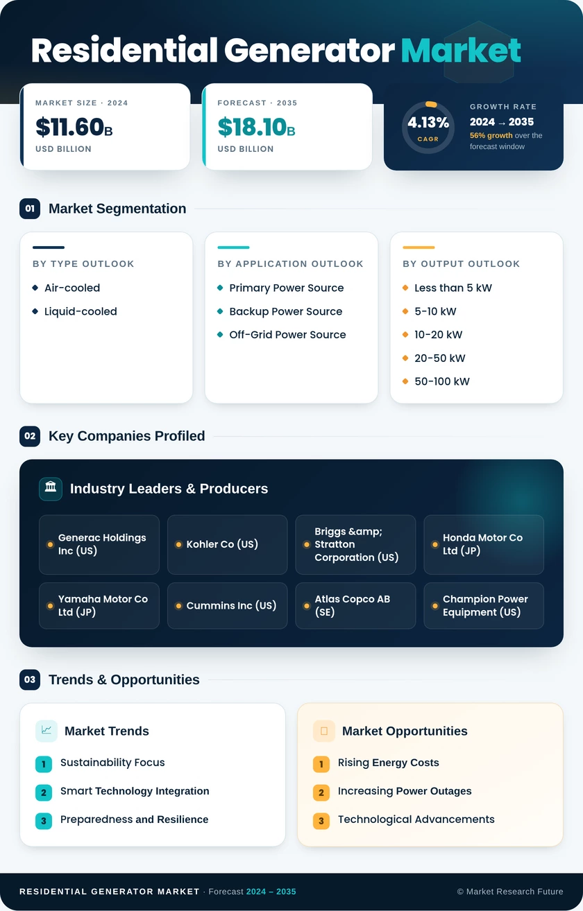 Residential Generator Market Research Report — Global Forecast till 2035 Infographic