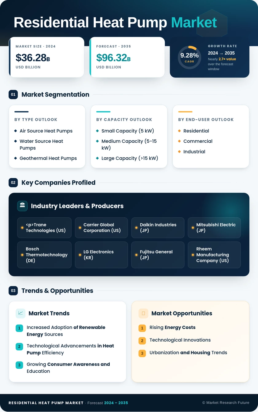 Residential Heat Pump Market Research Report — Global Forecast till 2035 Infographic